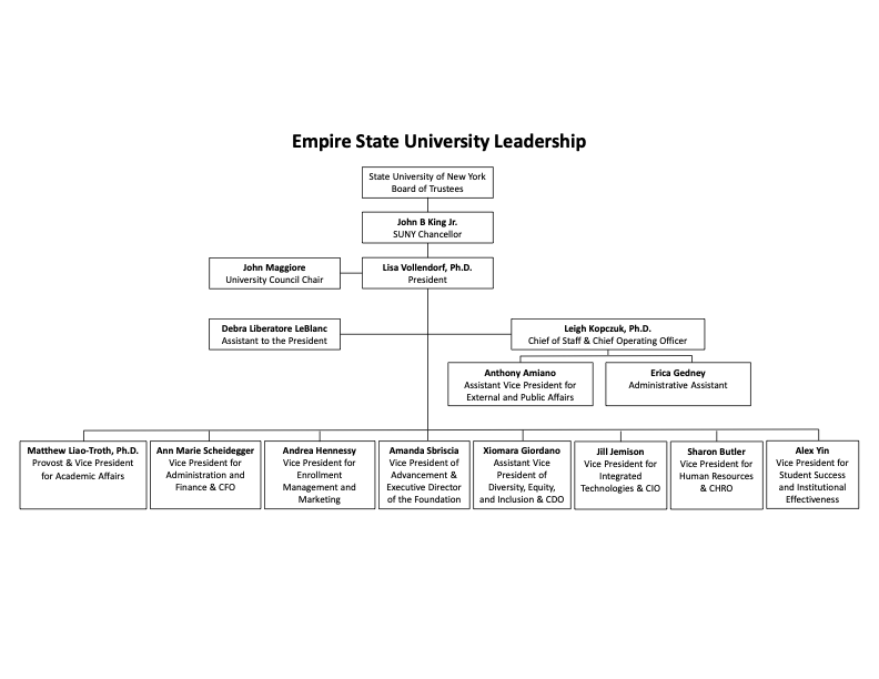 University Organizational Chart OOP Org Chart