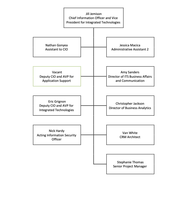 ITS Org Chart